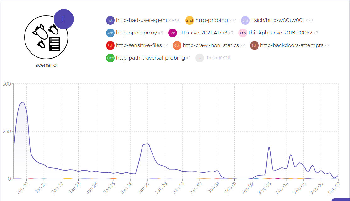 Auf dem Bild ist ein Graph zu sehen, auf dem die Anzahl der Angriffe und die Regeln zu sehen sind, gegen die verstoßen wurden.